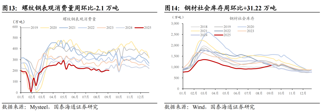 地产销售边际改善，耐用品增长乏力|中观景气9月第1期