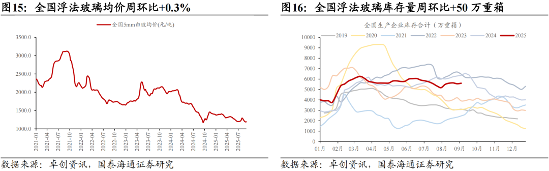 地产销售边际改善，耐用品增长乏力|中观景气9月第1期