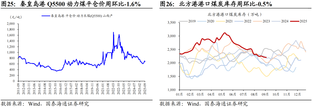 地产销售边际改善，耐用品增长乏力|中观景气9月第1期