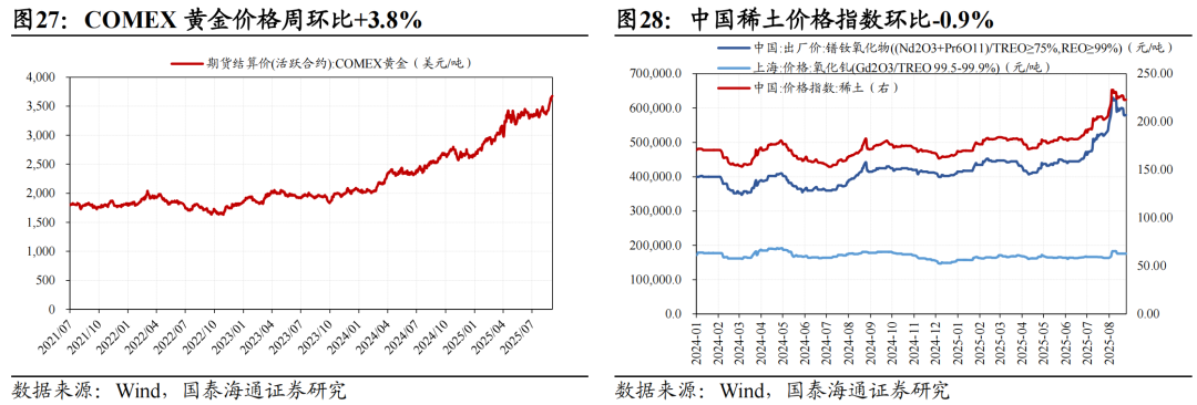 地产销售边际改善，耐用品增长乏力|中观景气9月第1期