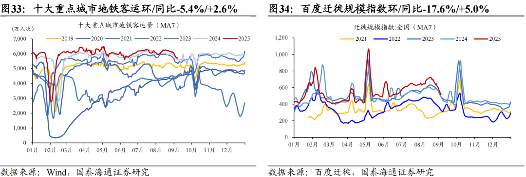 地产销售边际改善，耐用品增长乏力|中观景气9月第1期