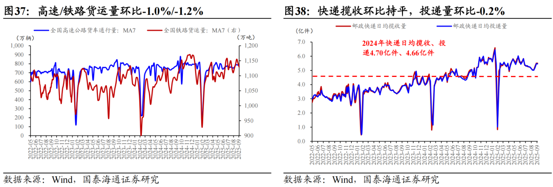 地产销售边际改善，耐用品增长乏力|中观景气9月第1期