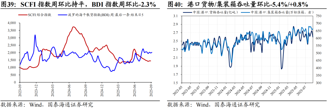 地产销售边际改善，耐用品增长乏力|中观景气9月第1期