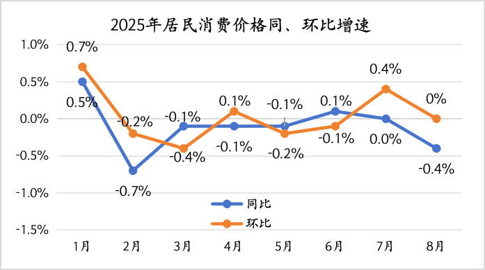 “反内卷”行动下，CPI和PPI为何走势分化？