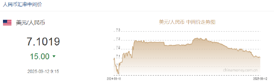 人民币兑美元中间价报7.1019，上调15点