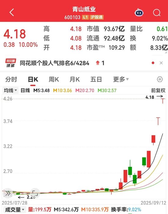 600103，9天6板！本周主力资金大幅抢筹3股