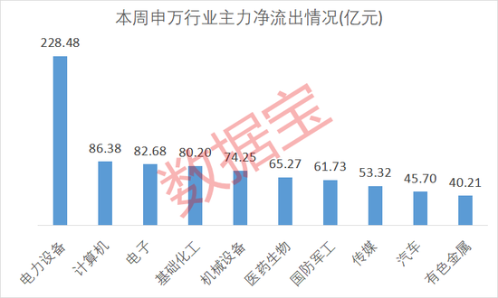 600103，9天6板！本周主力资金大幅抢筹3股