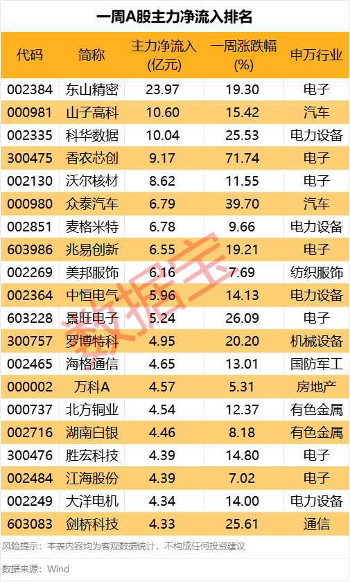 600103，9天6板！本周主力资金大幅抢筹3股
