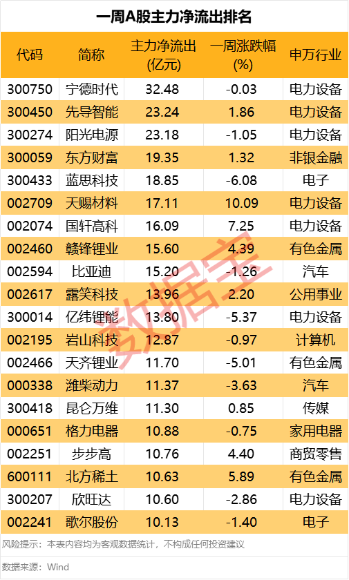 600103，9天6板！本周主力资金大幅抢筹3股
