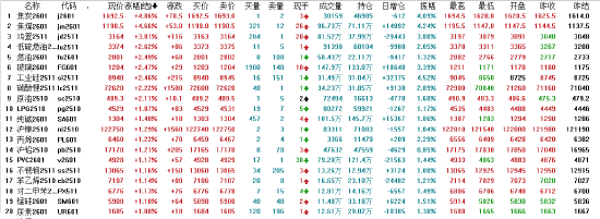 午评|国内期货主力合约涨多跌少 “双焦”均涨超4%