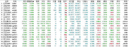 午评|国内期货主力合约涨多跌少 “双焦”均涨超4%