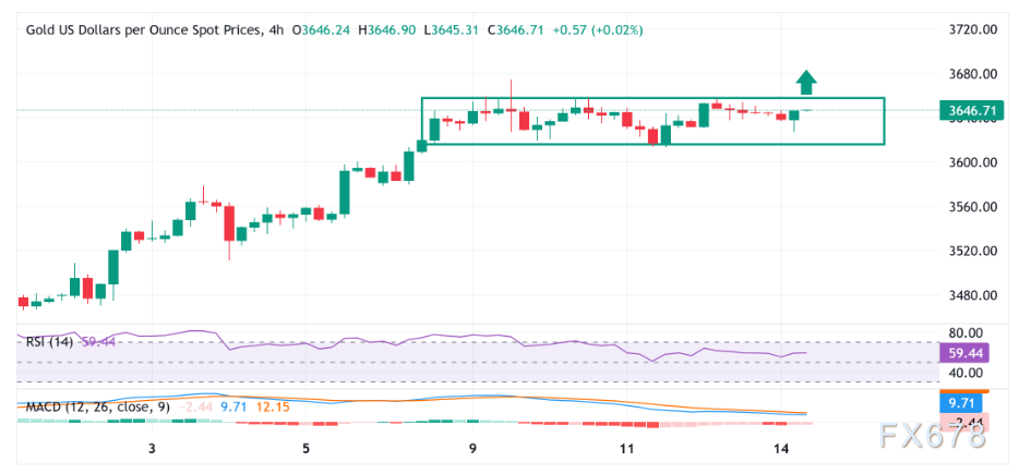 黄金多头尚未放弃，因为市场预期美联储降息和地缘政治风险