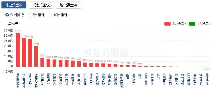 A股三大指数收涨，机器人概念股掀涨停潮