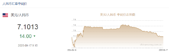 人民币兑美元中间价报7.1013，上调14点