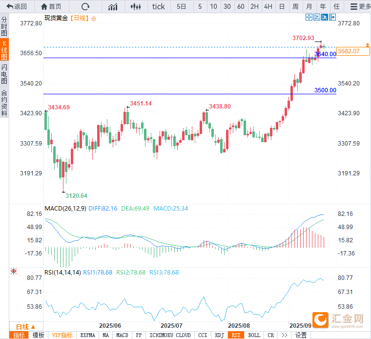 金价新高后陷回调，美联储决议后可否延续涨势？