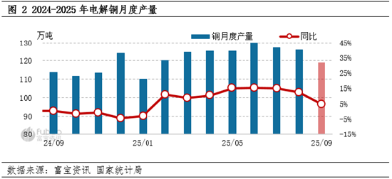 电解铜：金九至铜价破位高开，后市或延续上涨节奏