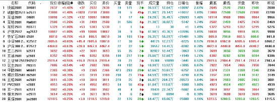 午评|国内期货主力合约涨跌互现 集运欧线跌超4%