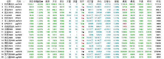 午评|国内期货主力合约涨跌互现 集运欧线跌超4%