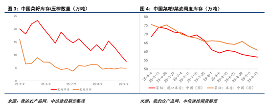 【菜系周报】中欧菜油走势分化，俄中菜籽贸易放宽