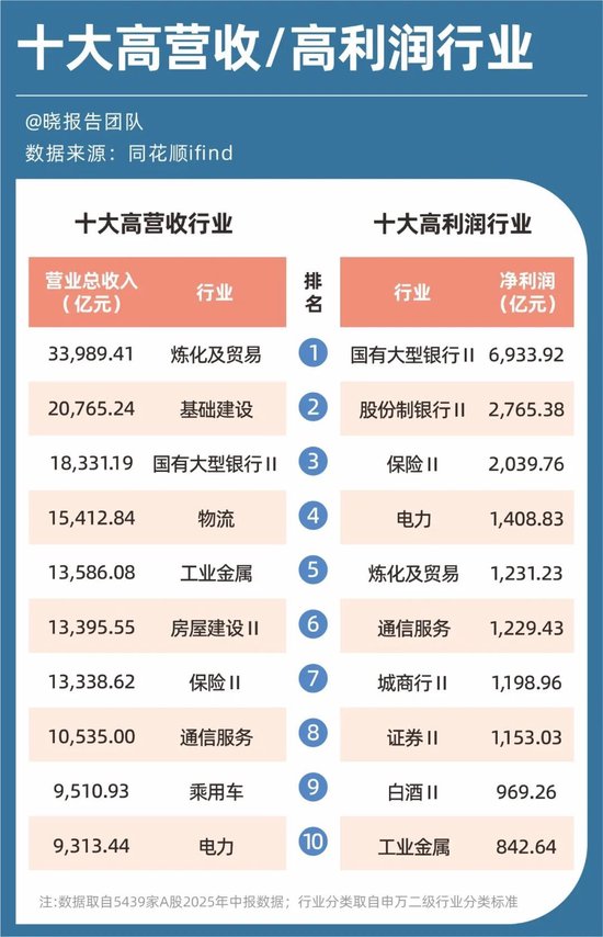 A股5439家公司半年报：十大高增长行业、十大盈利行业、十大高薪行业……
