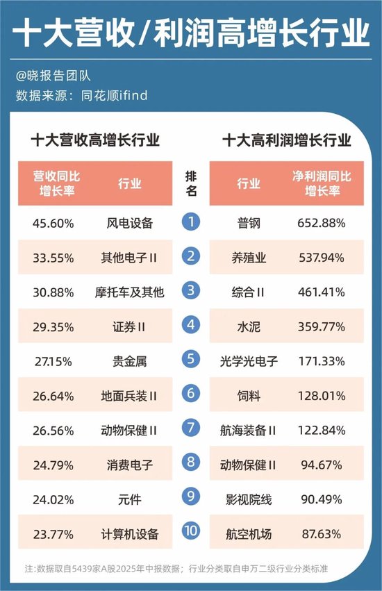 A股5439家公司半年报：十大高增长行业、十大盈利行业、十大高薪行业……