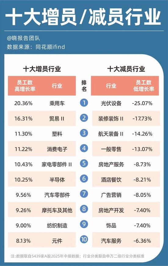 A股5439家公司半年报：十大高增长行业、十大盈利行业、十大高薪行业……