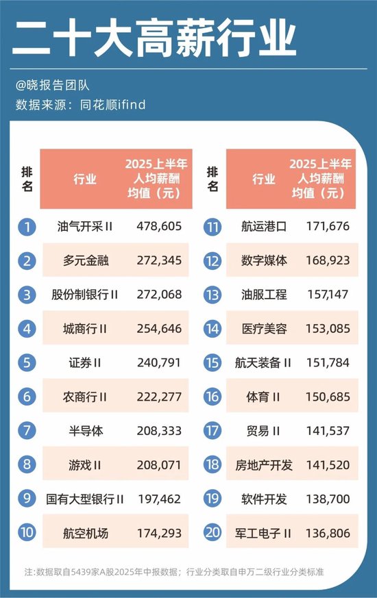 A股5439家公司半年报：十大高增长行业、十大盈利行业、十大高薪行业……