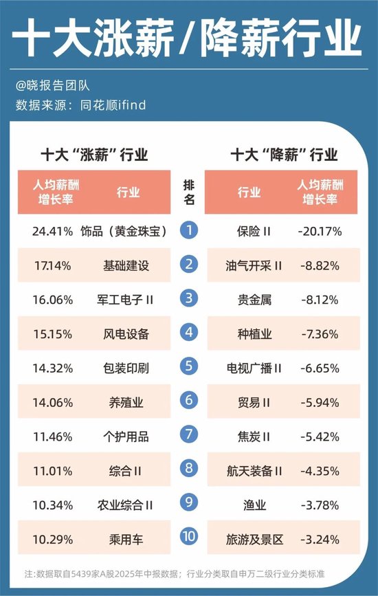 A股5439家公司半年报：十大高增长行业、十大盈利行业、十大高薪行业……
