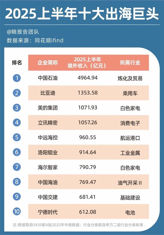 A股5439家公司半年报：十大高增长行业、十大盈利行业、十大高薪行业……