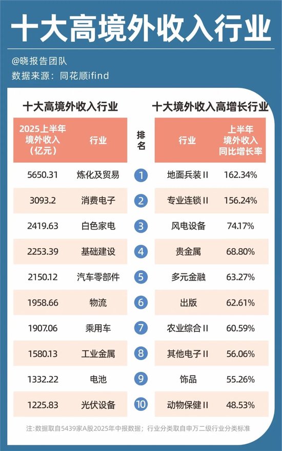 A股5439家公司半年报：十大高增长行业、十大盈利行业、十大高薪行业……