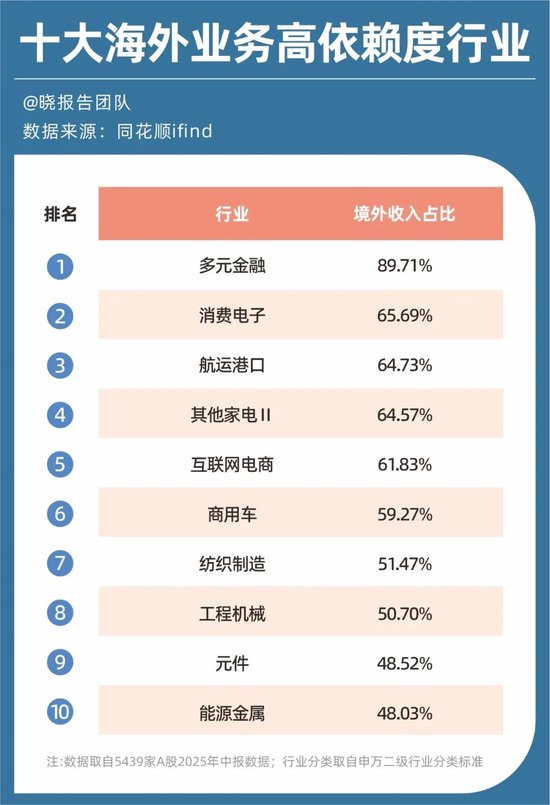 A股5439家公司半年报：十大高增长行业、十大盈利行业、十大高薪行业……