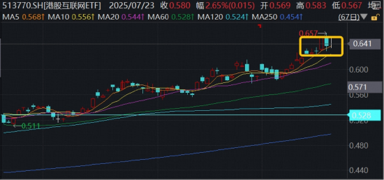 阿里巴巴稳住3万亿，关注AI浪潮下的互联网大厂估值重塑，港股互联网ETF（513770）新高后蓄力