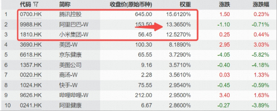 阿里巴巴稳住3万亿，关注AI浪潮下的互联网大厂估值重塑，港股互联网ETF（513770）新高后蓄力
