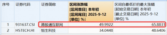 阿里巴巴稳住3万亿，关注AI浪潮下的互联网大厂估值重塑，港股互联网ETF（513770）新高后蓄力