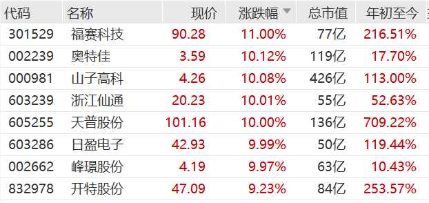 刚刚，全线爆发！