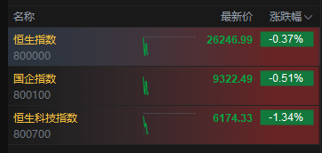 港股高开低走，科指现跌超1.3%，蔚来、百度跌超6%