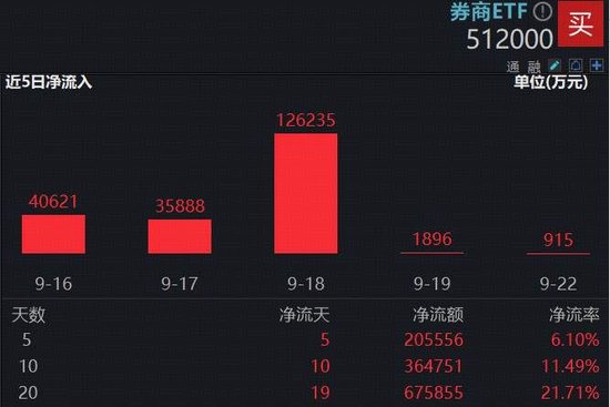 金融业改革深化交投活跃！300亿顶流券商ETF（512000）回调逾1%！连续18日吸金超64亿元