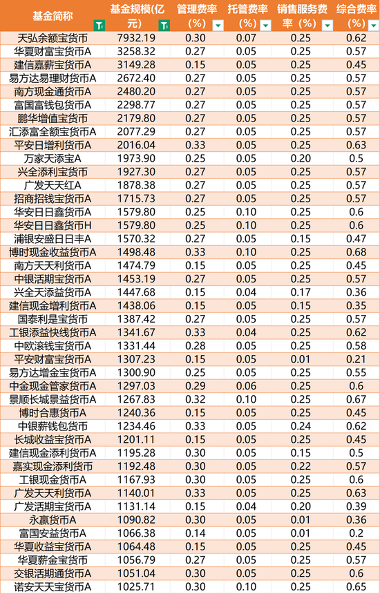 天弘余额宝首次降费，每年“省下”8000万元，货币基金降费大幕已开启