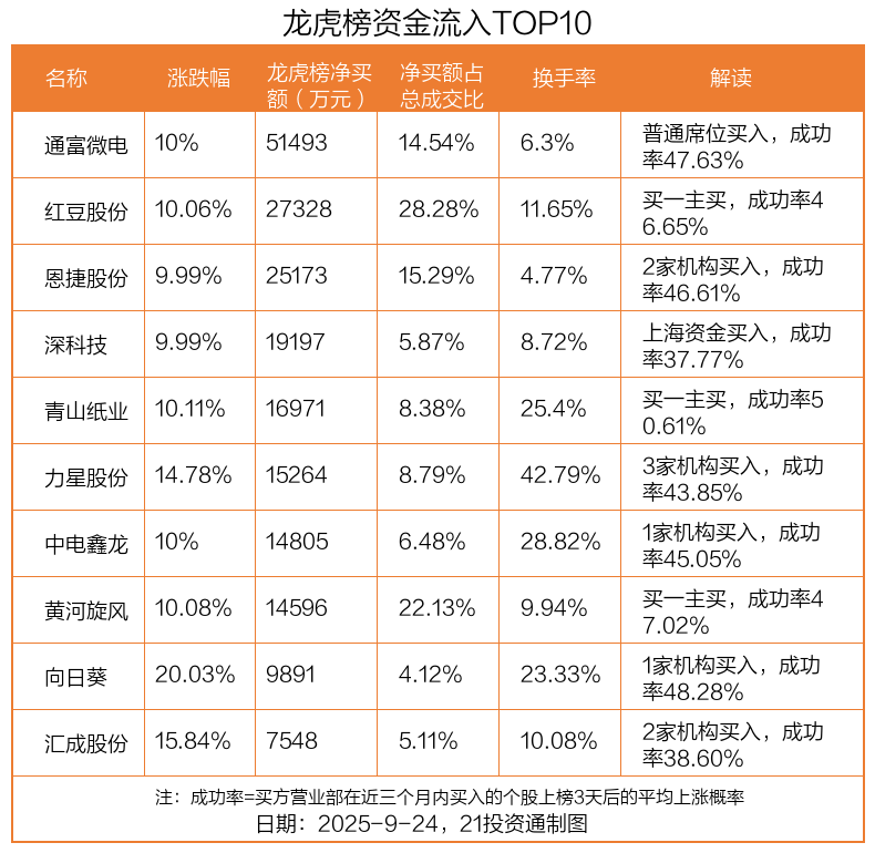 5.15亿资金抢筹通富微电 机构狂买汇成股份丨龙虎榜