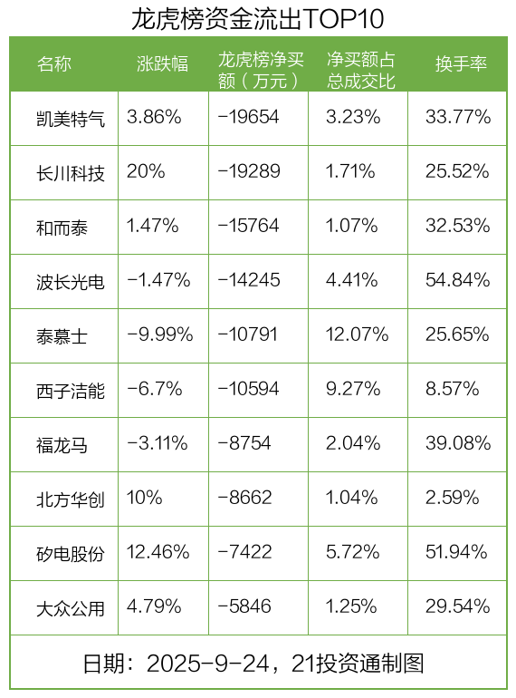 5.15亿资金抢筹通富微电 机构狂买汇成股份丨龙虎榜