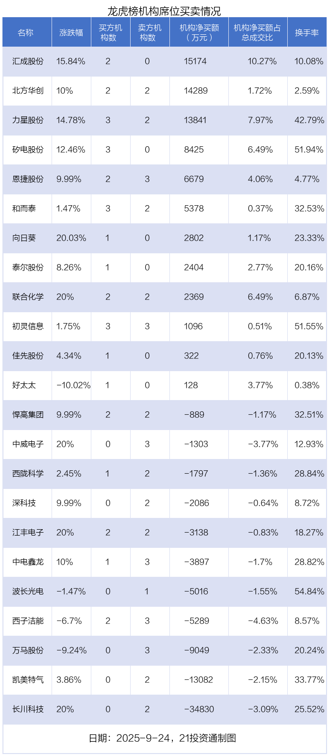 5.15亿资金抢筹通富微电 机构狂买汇成股份丨龙虎榜