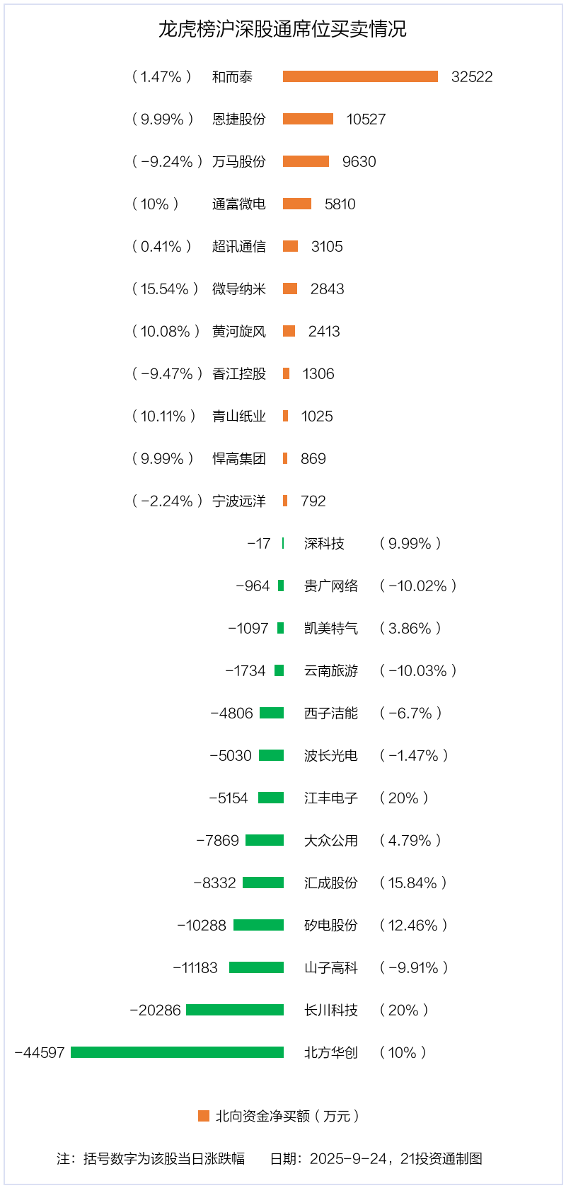 5.15亿资金抢筹通富微电 机构狂买汇成股份丨龙虎榜