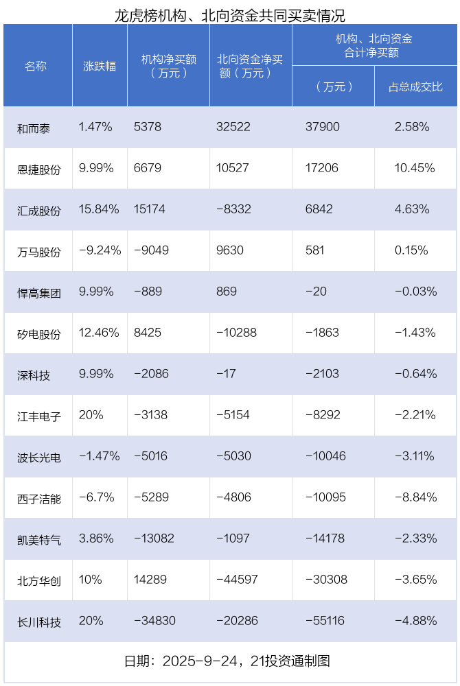 5.15亿资金抢筹通富微电 机构狂买汇成股份丨龙虎榜