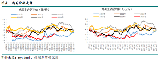 新湖农产（鸡蛋）专题：蛋价旺季兑现，淡季冲击将至