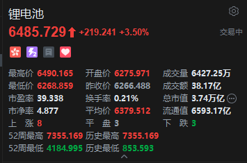 港股锂电池股持续拉升 宁德时代港、A股均涨超4%双双创历史新高