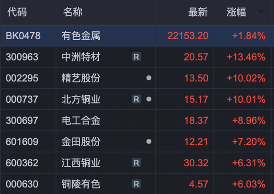 创业板指突破3200点，年内涨超50%！有色金属板块大爆发！