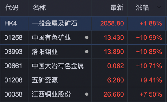 创业板指突破3200点，年内涨超50%！有色金属板块大爆发！