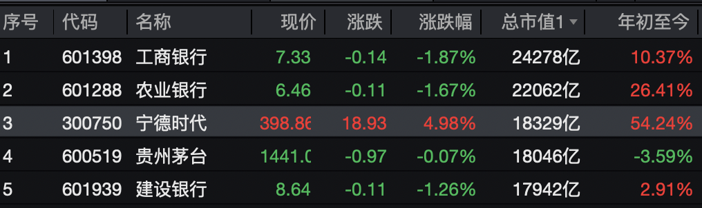 A股！宁德时代市值超越贵州茅台，两大板块集体拉涨！