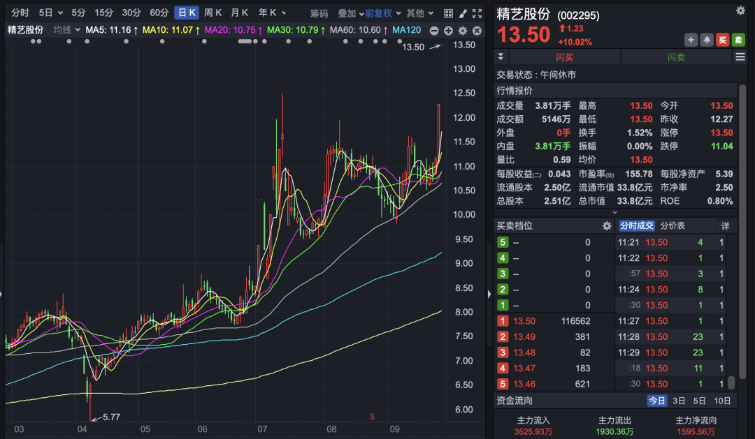 A股！宁德时代市值超越贵州茅台，两大板块集体拉涨！