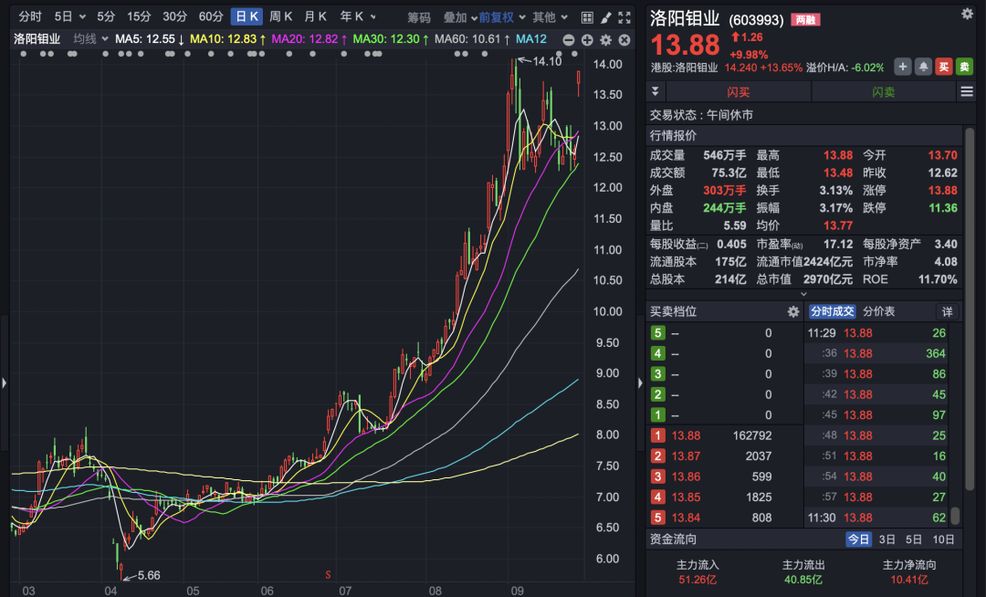 A股！宁德时代市值超越贵州茅台，两大板块集体拉涨！